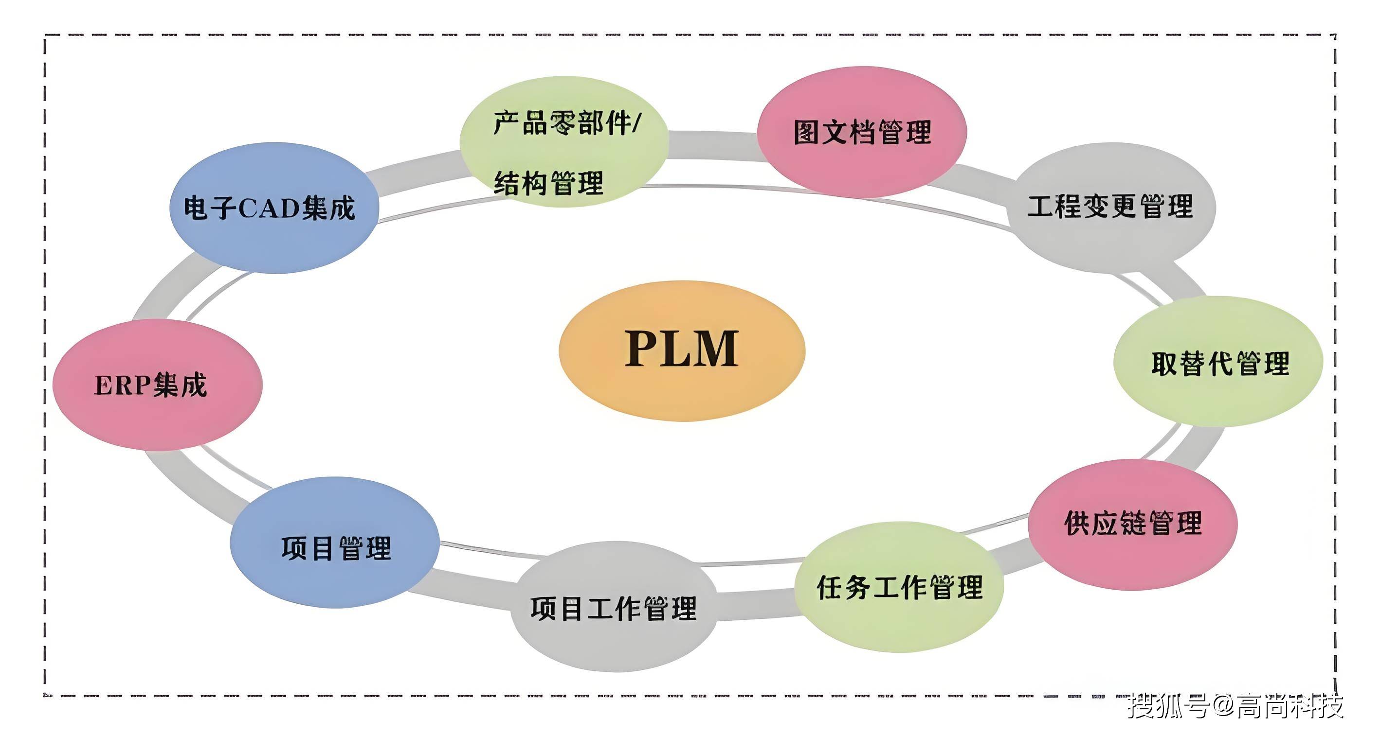 数据筑基，协同致远 高尚科技PDM系统通用研发管理解决方案