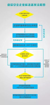 食品生产企业注意了 企标备案迎来重大调整