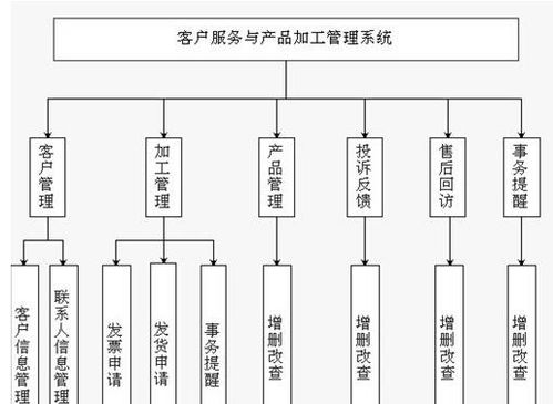 基于Java的企业客户服务与产品管理系统的设计与实现