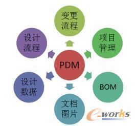 企业标准化管理在PDM系统中的实践与价值